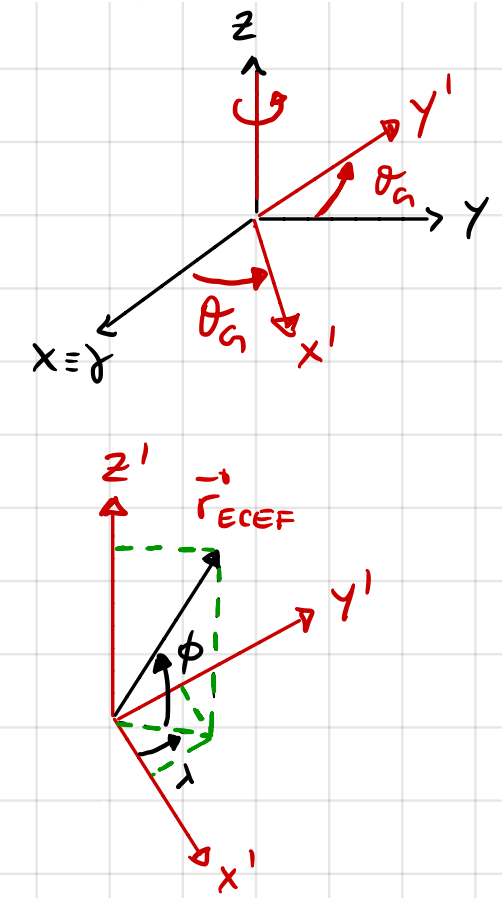 Ground Tracks and Orbit Perturbations — Introduction to Spacecraft Dynamics