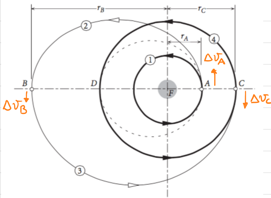 Orbital Maneuvers — Introduction to Spacecraft Dynamics