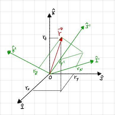 Orbital Elements (Part 2) — Introduction to Spacecraft Dynamics